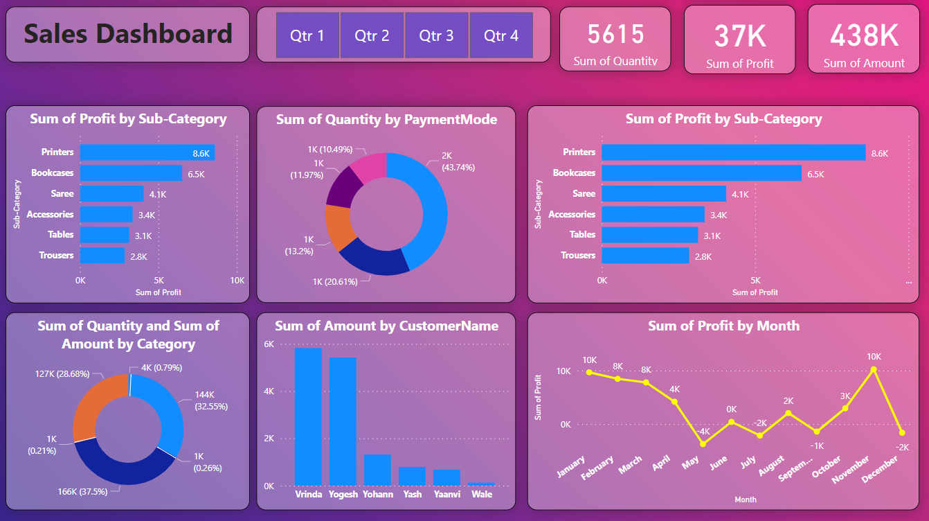 Business intelligence dashboard
