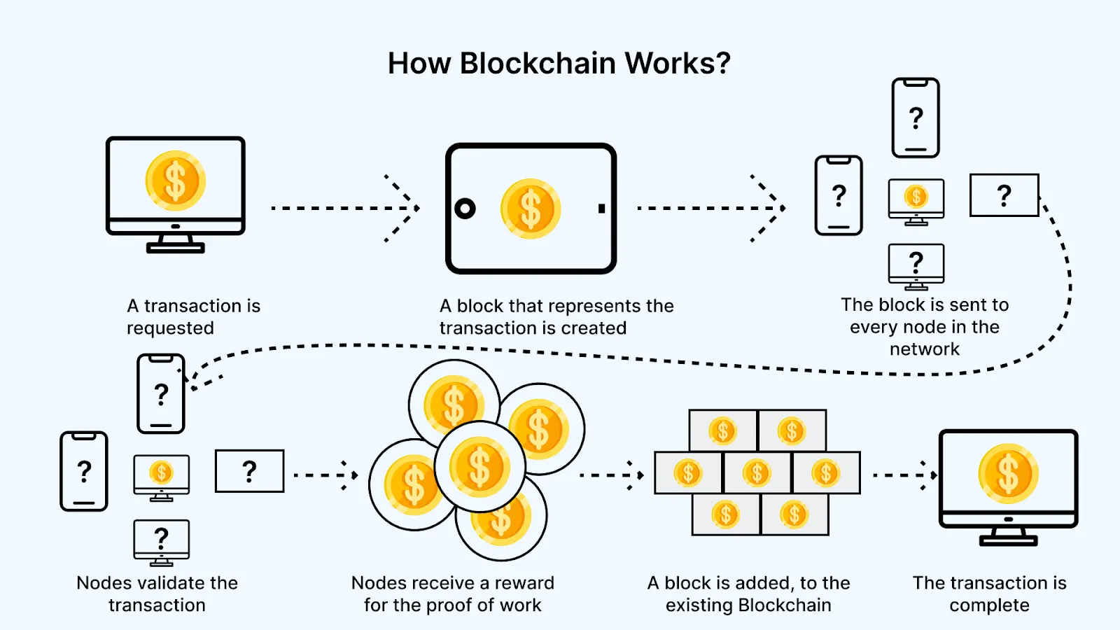 Blockchain and Web3 solutions