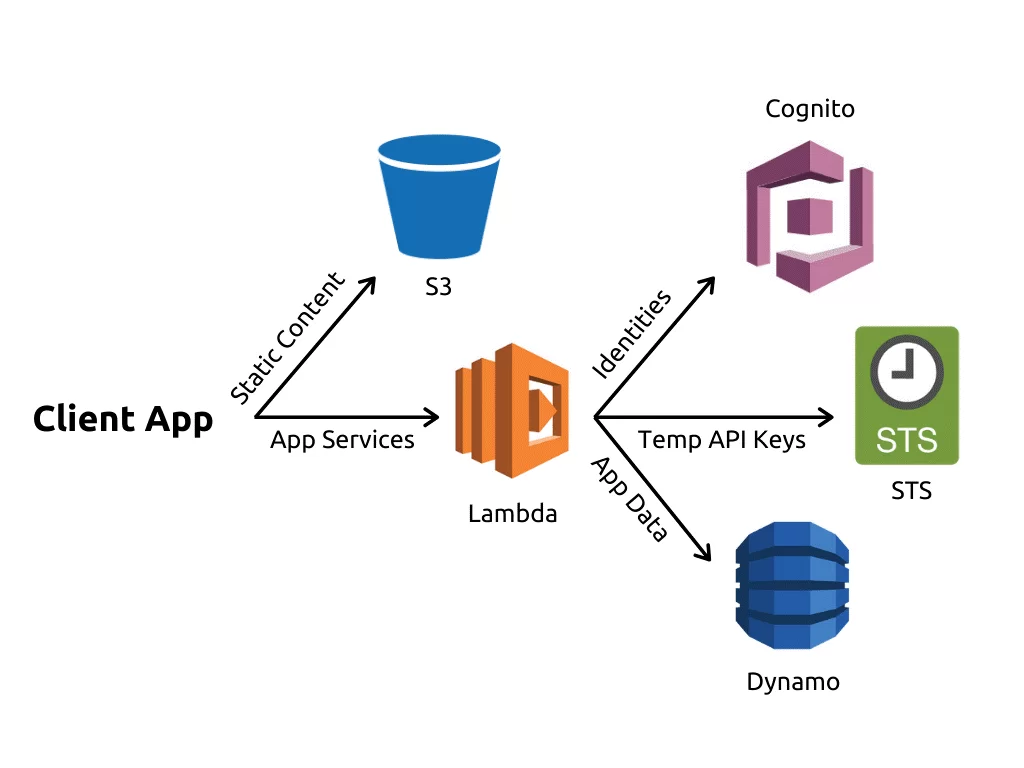 Serverless architecture diagram