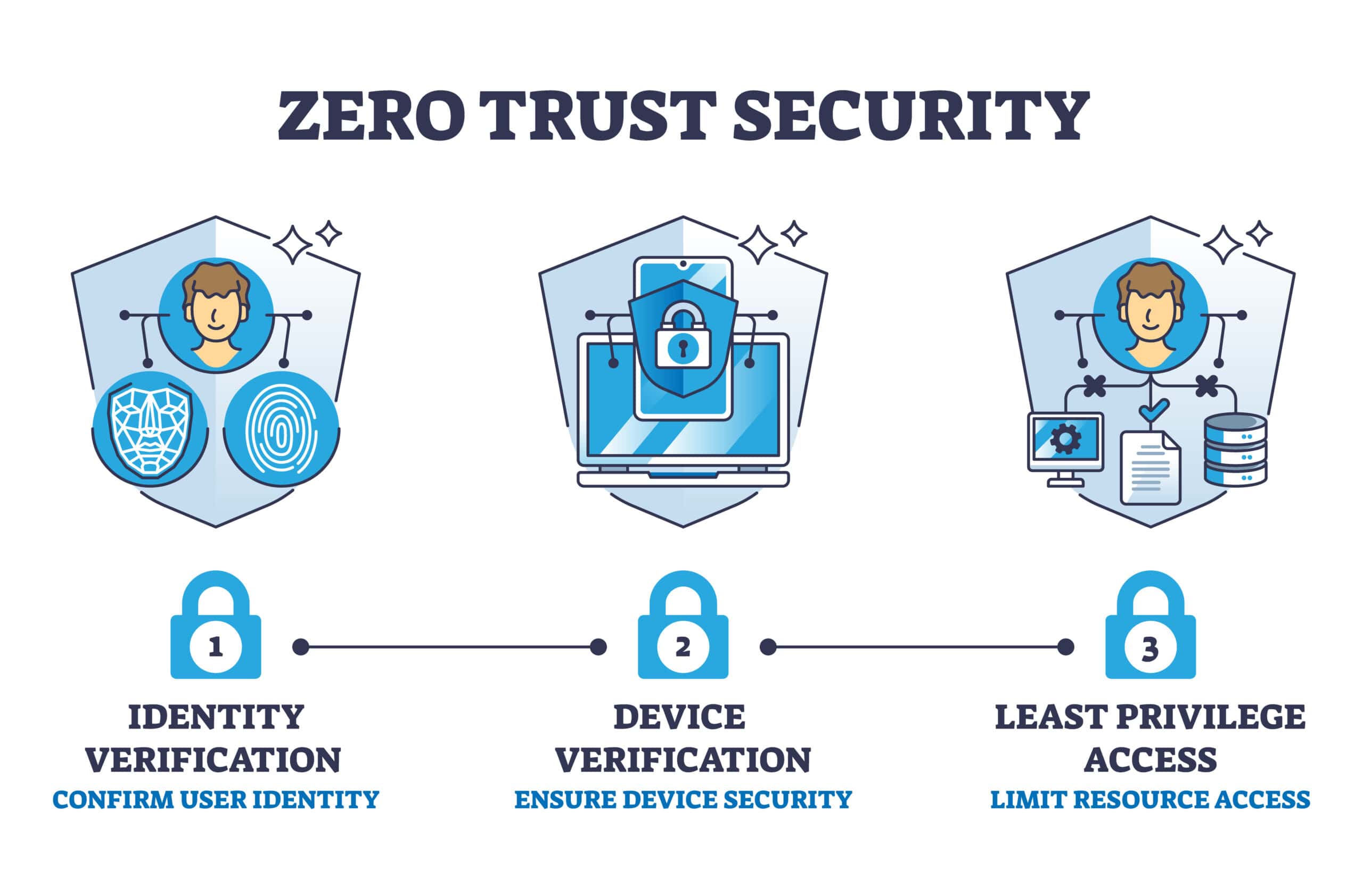 Zero trust network security